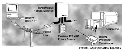 Fullness Management System (model 150MS)