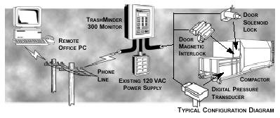 Combination Fullness/Usage Management System (model 300)