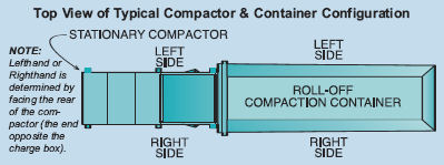 RJ-275 2.5 Cubic Yard Stationary Compactor - Diagram