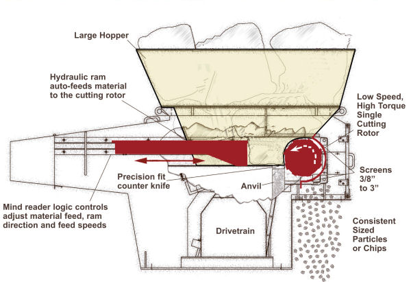 Medical & Hospital Waste Size Reduction - Vertical Feed Single Shaft Rotary Grinders